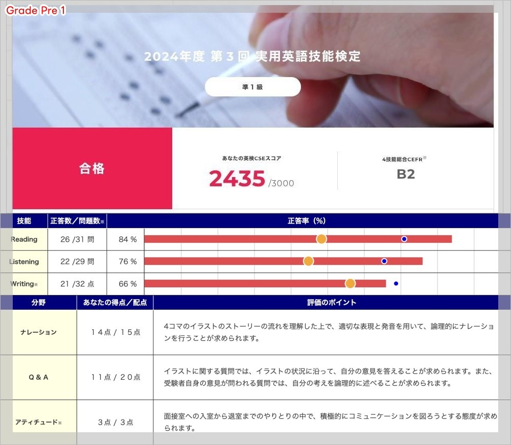 英検準一級のスコアの画像