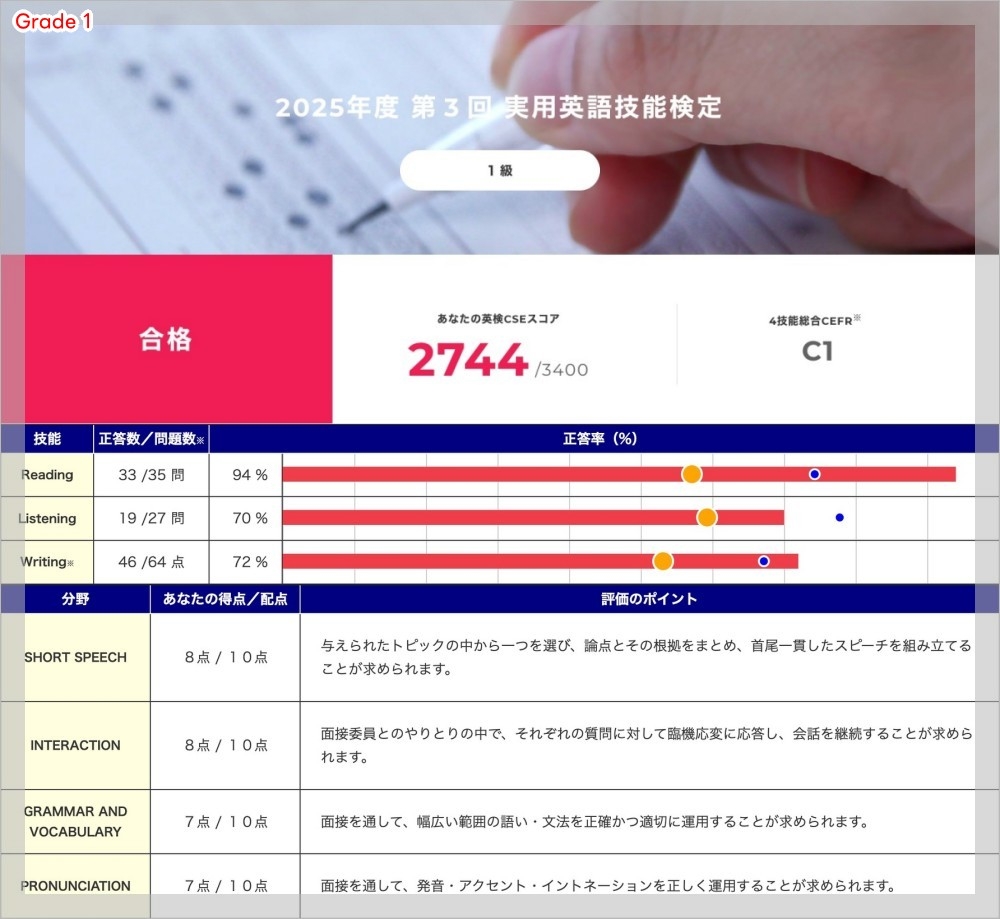 英検一級のスコアの画像
