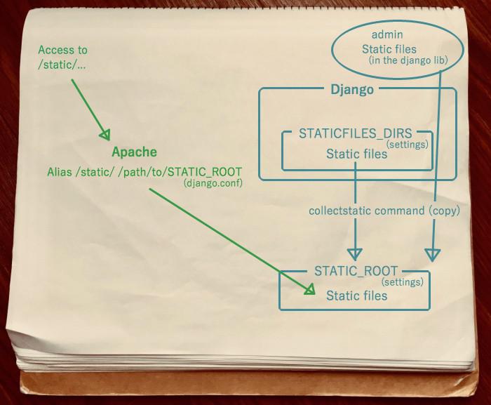 Apache で静的ファイルを表示