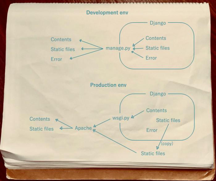 Django テスト環境と本番環境の違い
