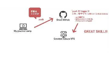 Blog post thumbnail for みろりHP、とうとう自動デプロイに対応する(v3.14.0)