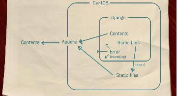 Blog post thumbnail for DjangoNote 7 Server Error 500 を表示