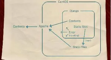 Blog post thumbnail for DjangoNote 7 Server Error 500 を表示