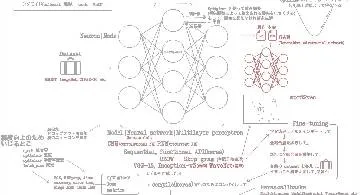 Blog post thumbnail for Antonio Gulli and Sujit Pal『直感 Deep Learning』 ざっくり読み6章 リカレントニューラルネットワーク