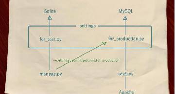 Blog post thumbnail for DjangoNote 9 MySQL を使う