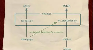 Blog post thumbnail for DjangoNote 9 MySQL を使う