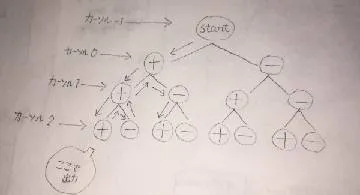 Blog post thumbnail for Python 重複順列を自分で作りたい