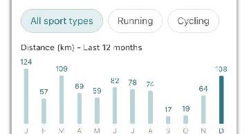 Blog post thumbnail for 2021年は858km走った