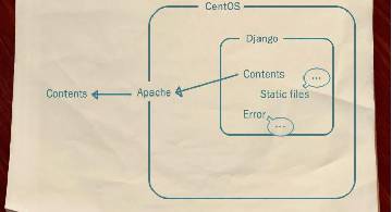 Blog post thumbnail for DjangoNote 4 Apache で開く