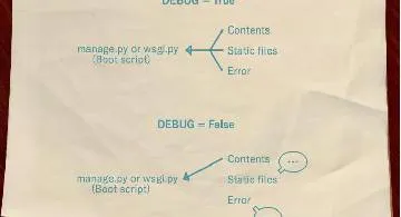 Blog post thumbnail for DjangoNote 3 設定ファイルを複数つくる