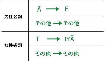 Blog post thumbnail for 適当ヒンディー語 名詞形容詞一致