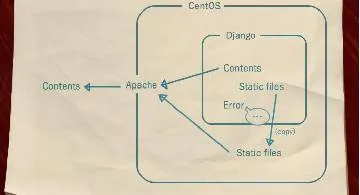 Blog post thumbnail for DjangoNote 6 ページ追加