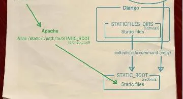 Blog post thumbnail for DjangoNote 5 Apache で静的ファイルを開く
