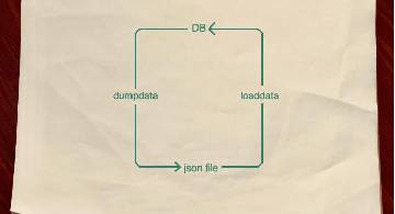 Blog post thumbnail for DjangoNote 11 DB 初期値、マスタデータ登録
