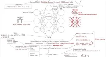 Blog post thumbnail for Antonio Gulli and Sujit Pal『直感 Deep Learning』 ざっくり読み4章 GAN と WaveNet