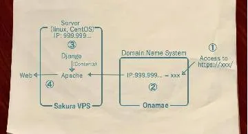 Blog post thumbnail for DjangoNote 8 さくらVPS、お名前ドメインでデプロイ