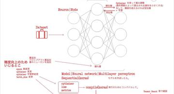 Blog post thumbnail for Antonio Gulli and Sujit Pal『直感 Deep Learning』 ざっくり読み1章 ニューラルネットワークの基礎